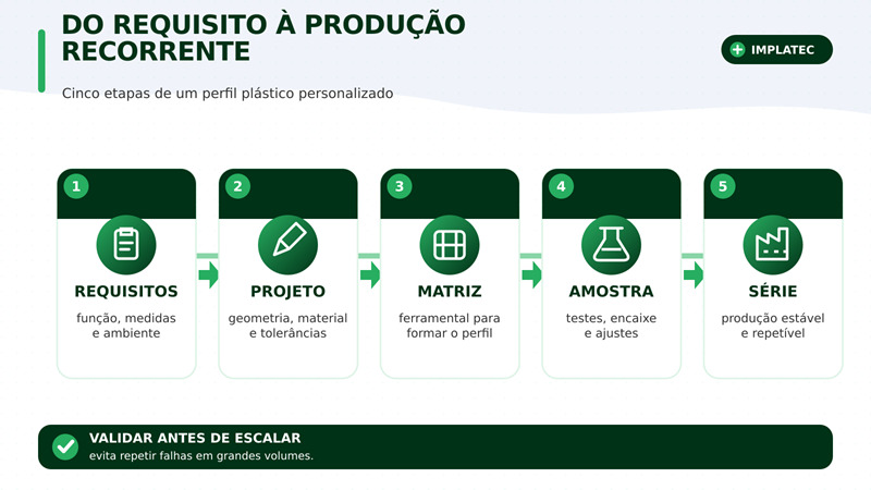 Infográfico apresenta cinco etapas do desenvolvimento de perfis plásticos personalizados.